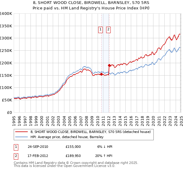 8, SHORT WOOD CLOSE, BIRDWELL, BARNSLEY, S70 5RS: Price paid vs HM Land Registry's House Price Index