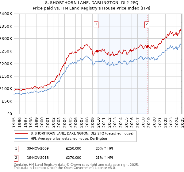 8, SHORTHORN LANE, DARLINGTON, DL2 2FQ: Price paid vs HM Land Registry's House Price Index