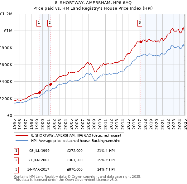 8, SHORTWAY, AMERSHAM, HP6 6AQ: Price paid vs HM Land Registry's House Price Index