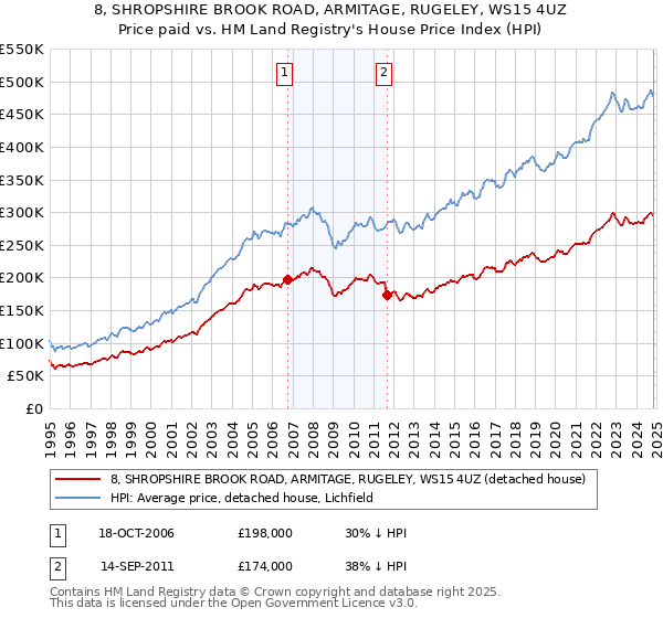 8, SHROPSHIRE BROOK ROAD, ARMITAGE, RUGELEY, WS15 4UZ: Price paid vs HM Land Registry's House Price Index