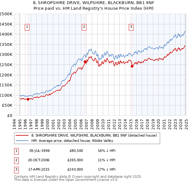 8, SHROPSHIRE DRIVE, WILPSHIRE, BLACKBURN, BB1 9NF: Price paid vs HM Land Registry's House Price Index