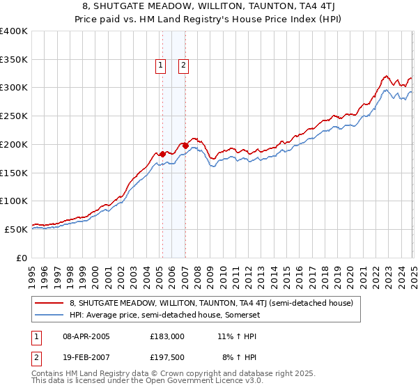 8, SHUTGATE MEADOW, WILLITON, TAUNTON, TA4 4TJ: Price paid vs HM Land Registry's House Price Index