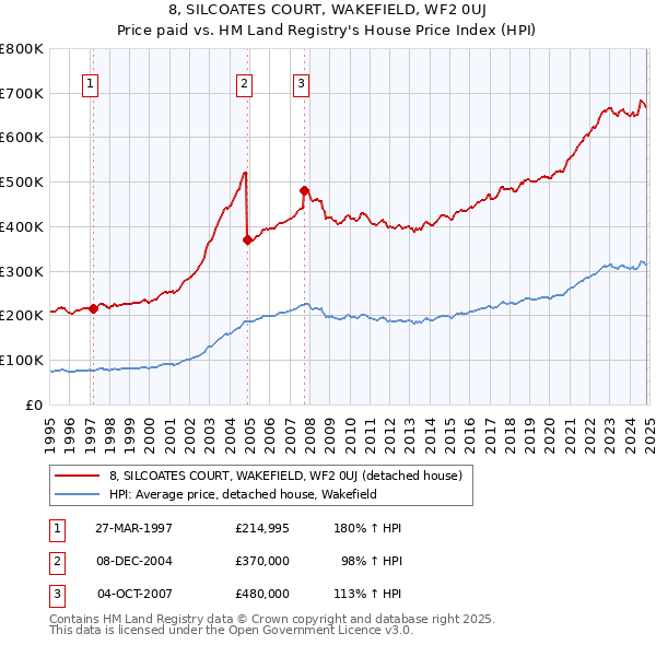 8, SILCOATES COURT, WAKEFIELD, WF2 0UJ: Price paid vs HM Land Registry's House Price Index