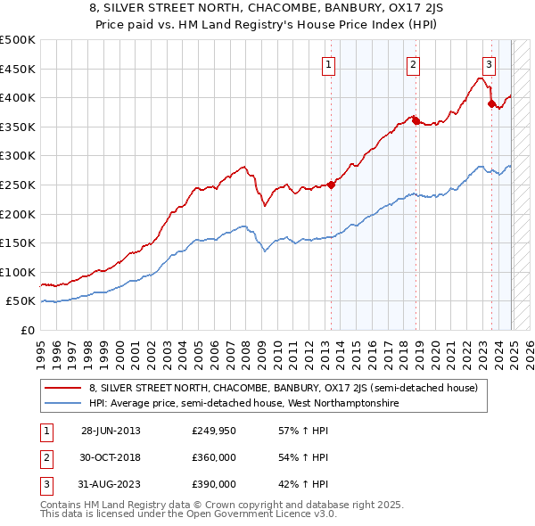 8, SILVER STREET NORTH, CHACOMBE, BANBURY, OX17 2JS: Price paid vs HM Land Registry's House Price Index