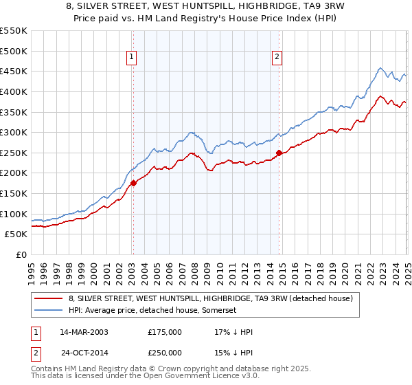 8, SILVER STREET, WEST HUNTSPILL, HIGHBRIDGE, TA9 3RW: Price paid vs HM Land Registry's House Price Index