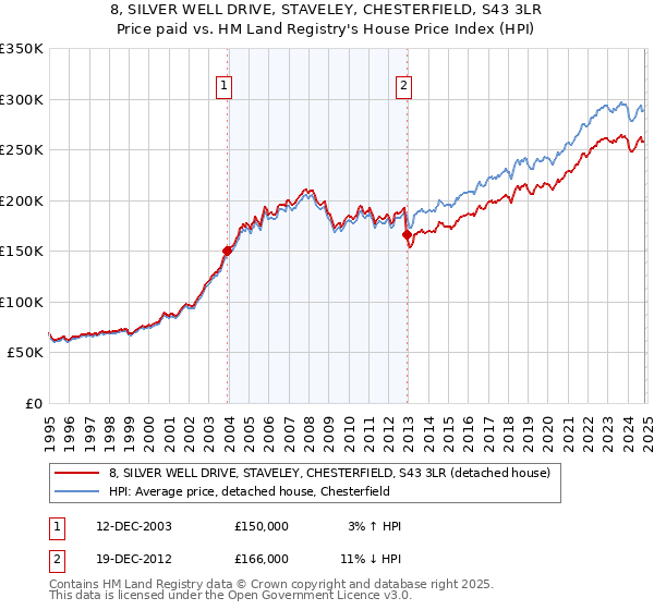 8, SILVER WELL DRIVE, STAVELEY, CHESTERFIELD, S43 3LR: Price paid vs HM Land Registry's House Price Index