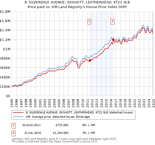 8, SILVERDALE AVENUE, OXSHOTT, LEATHERHEAD, KT22 0LB: Price paid vs HM Land Registry's House Price Index