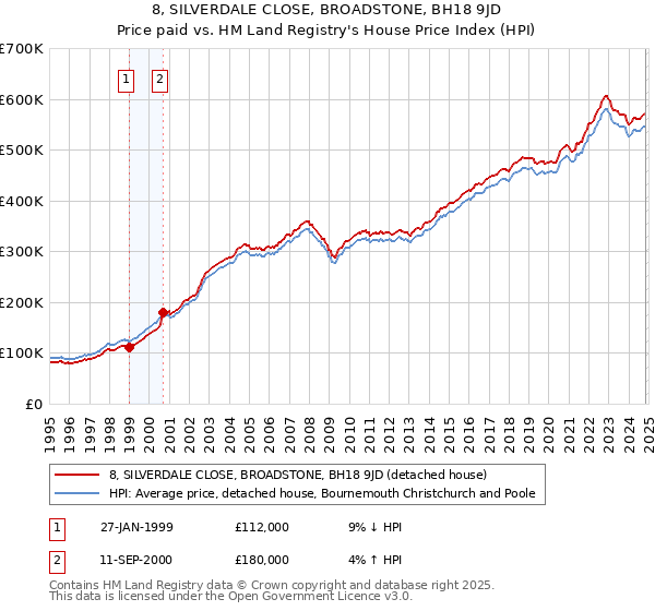 8, SILVERDALE CLOSE, BROADSTONE, BH18 9JD: Price paid vs HM Land Registry's House Price Index