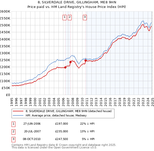 8, SILVERDALE DRIVE, GILLINGHAM, ME8 9HN: Price paid vs HM Land Registry's House Price Index