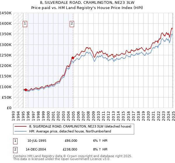 8, SILVERDALE ROAD, CRAMLINGTON, NE23 3LW: Price paid vs HM Land Registry's House Price Index