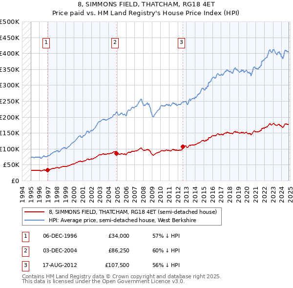 8, SIMMONS FIELD, THATCHAM, RG18 4ET: Price paid vs HM Land Registry's House Price Index