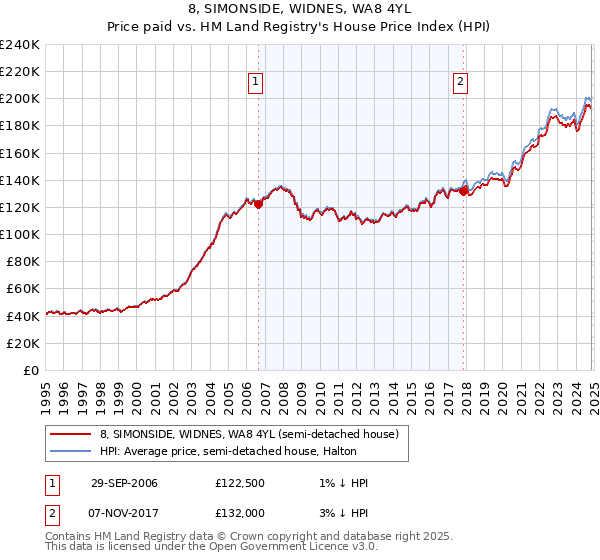 8, SIMONSIDE, WIDNES, WA8 4YL: Price paid vs HM Land Registry's House Price Index