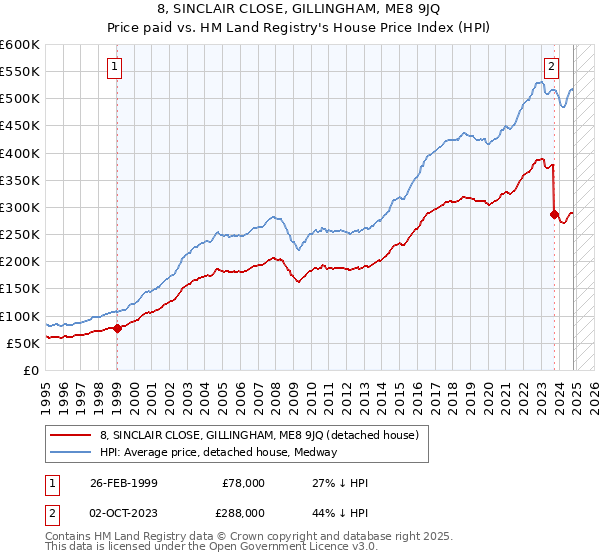 8, SINCLAIR CLOSE, GILLINGHAM, ME8 9JQ: Price paid vs HM Land Registry's House Price Index