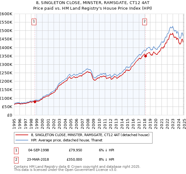 8, SINGLETON CLOSE, MINSTER, RAMSGATE, CT12 4AT: Price paid vs HM Land Registry's House Price Index