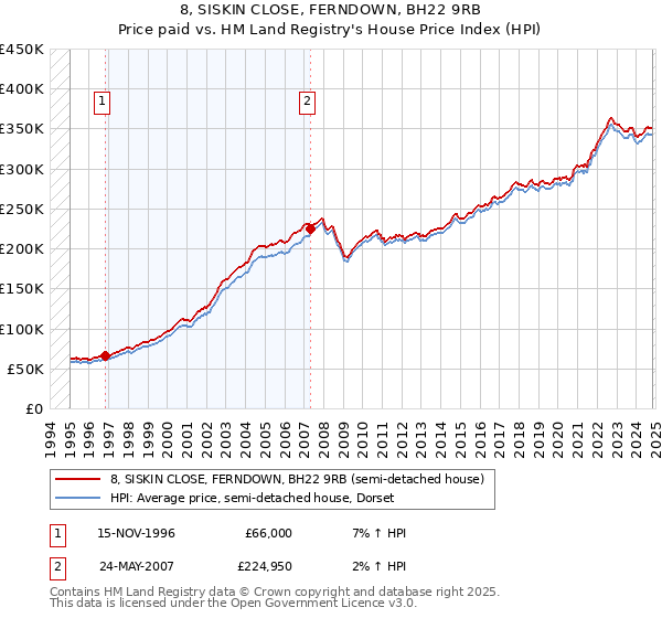 8, SISKIN CLOSE, FERNDOWN, BH22 9RB: Price paid vs HM Land Registry's House Price Index