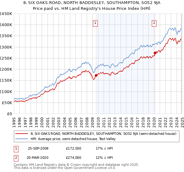 8, SIX OAKS ROAD, NORTH BADDESLEY, SOUTHAMPTON, SO52 9JA: Price paid vs HM Land Registry's House Price Index