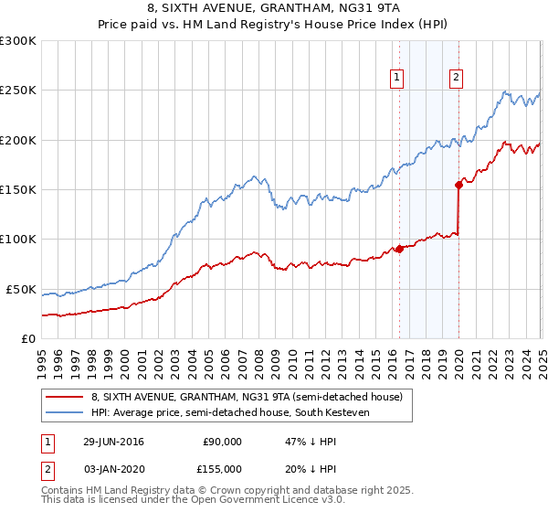 8, SIXTH AVENUE, GRANTHAM, NG31 9TA: Price paid vs HM Land Registry's House Price Index