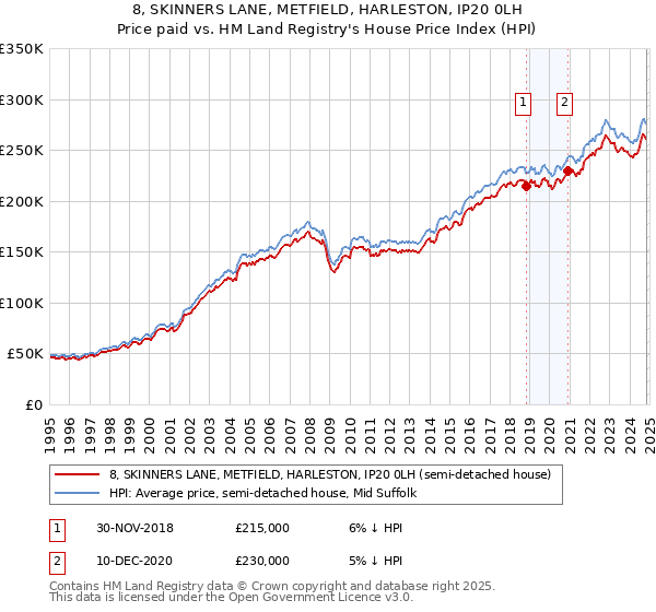 8, SKINNERS LANE, METFIELD, HARLESTON, IP20 0LH: Price paid vs HM Land Registry's House Price Index