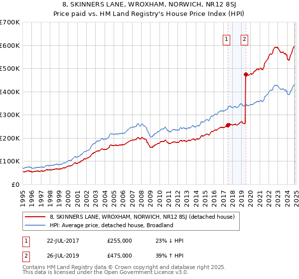 8, SKINNERS LANE, WROXHAM, NORWICH, NR12 8SJ: Price paid vs HM Land Registry's House Price Index