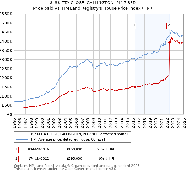 8, SKITTA CLOSE, CALLINGTON, PL17 8FD: Price paid vs HM Land Registry's House Price Index