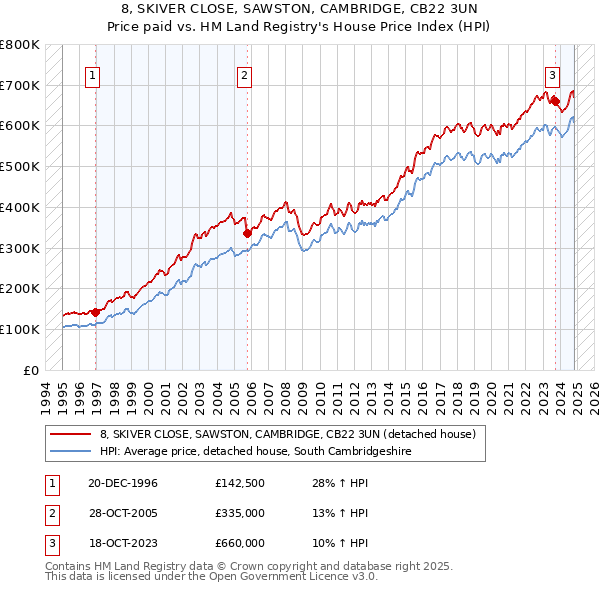 8, SKIVER CLOSE, SAWSTON, CAMBRIDGE, CB22 3UN: Price paid vs HM Land Registry's House Price Index