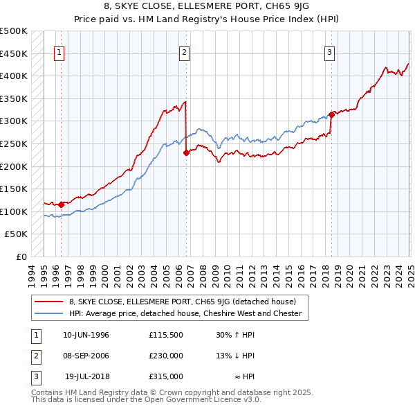 8, SKYE CLOSE, ELLESMERE PORT, CH65 9JG: Price paid vs HM Land Registry's House Price Index