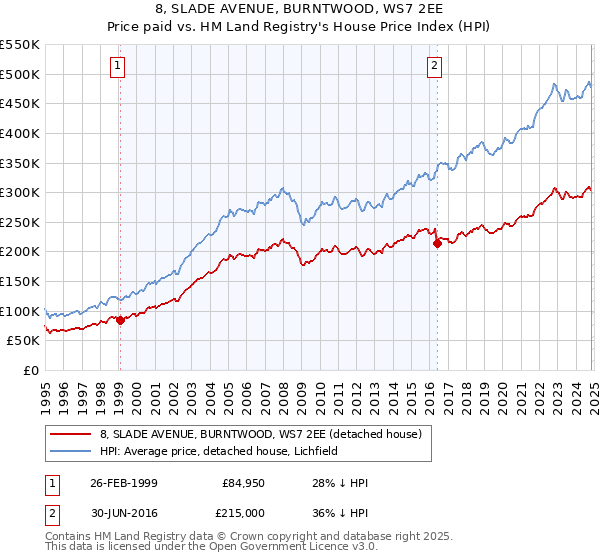 8, SLADE AVENUE, BURNTWOOD, WS7 2EE: Price paid vs HM Land Registry's House Price Index