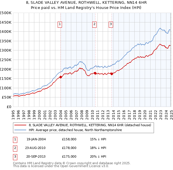 8, SLADE VALLEY AVENUE, ROTHWELL, KETTERING, NN14 6HR: Price paid vs HM Land Registry's House Price Index