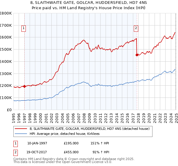 8, SLAITHWAITE GATE, GOLCAR, HUDDERSFIELD, HD7 4NS: Price paid vs HM Land Registry's House Price Index