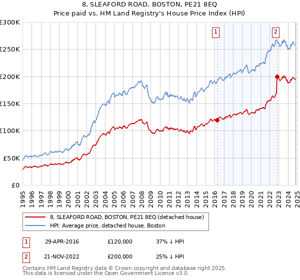 8, SLEAFORD ROAD, BOSTON, PE21 8EQ: Price paid vs HM Land Registry's House Price Index