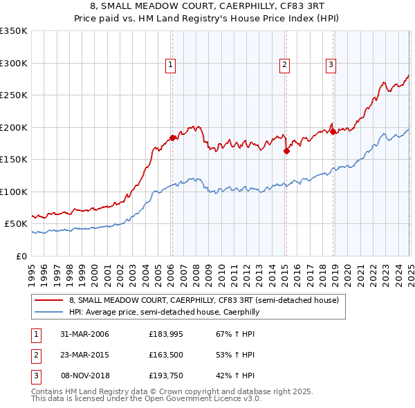 8, SMALL MEADOW COURT, CAERPHILLY, CF83 3RT: Price paid vs HM Land Registry's House Price Index