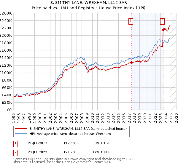 8, SMITHY LANE, WREXHAM, LL12 8AR: Price paid vs HM Land Registry's House Price Index