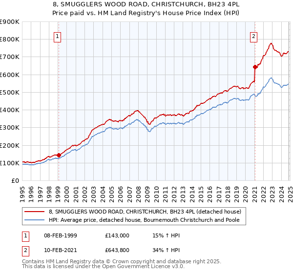 8, SMUGGLERS WOOD ROAD, CHRISTCHURCH, BH23 4PL: Price paid vs HM Land Registry's House Price Index