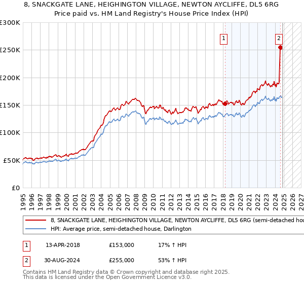 8, SNACKGATE LANE, HEIGHINGTON VILLAGE, NEWTON AYCLIFFE, DL5 6RG: Price paid vs HM Land Registry's House Price Index