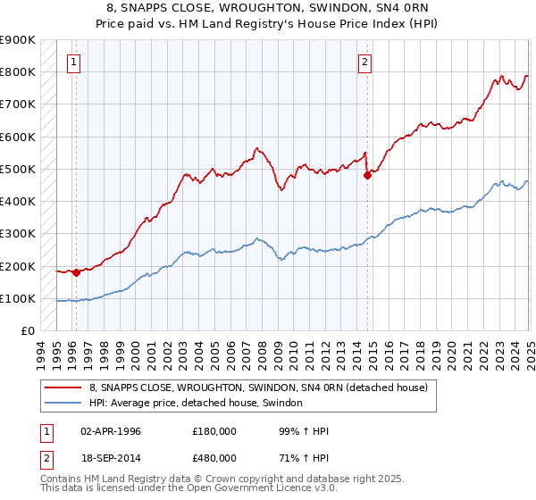 8, SNAPPS CLOSE, WROUGHTON, SWINDON, SN4 0RN: Price paid vs HM Land Registry's House Price Index