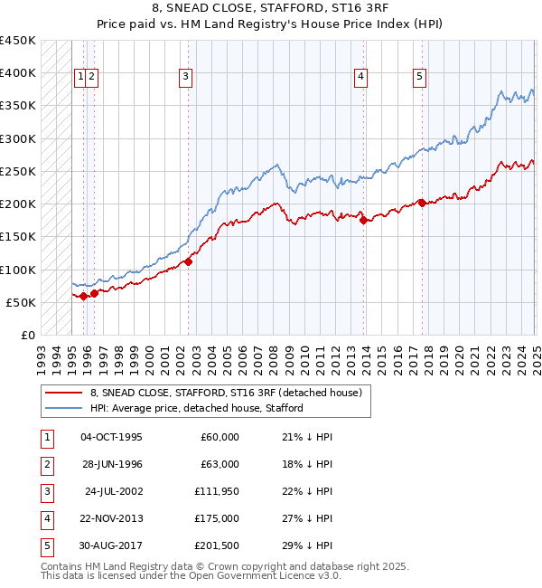 8, SNEAD CLOSE, STAFFORD, ST16 3RF: Price paid vs HM Land Registry's House Price Index