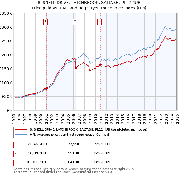 8, SNELL DRIVE, LATCHBROOK, SALTASH, PL12 4UB: Price paid vs HM Land Registry's House Price Index