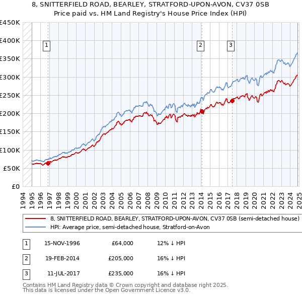 8, SNITTERFIELD ROAD, BEARLEY, STRATFORD-UPON-AVON, CV37 0SB: Price paid vs HM Land Registry's House Price Index