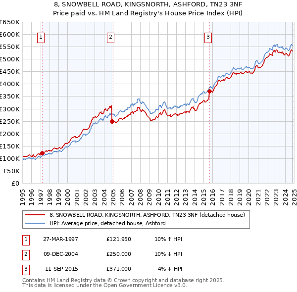 8, SNOWBELL ROAD, KINGSNORTH, ASHFORD, TN23 3NF: Price paid vs HM Land Registry's House Price Index