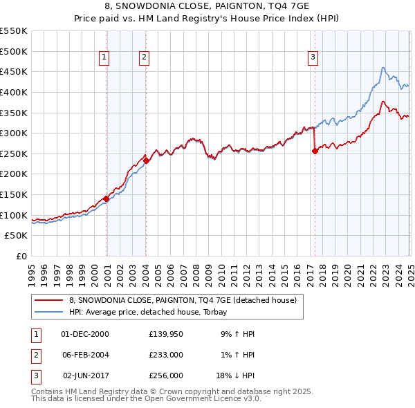 8, SNOWDONIA CLOSE, PAIGNTON, TQ4 7GE: Price paid vs HM Land Registry's House Price Index