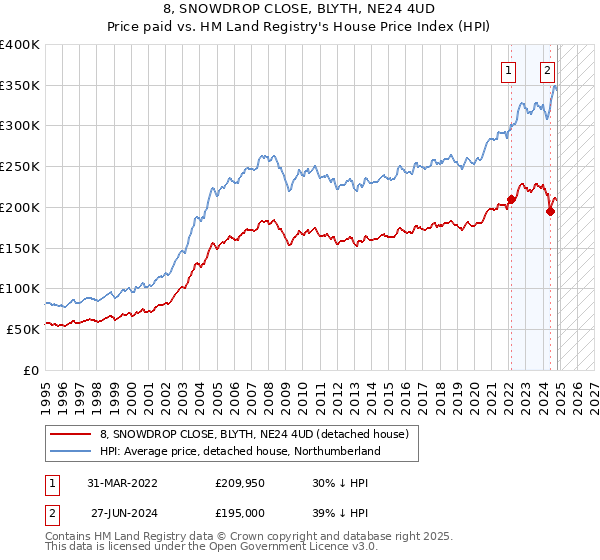 8, SNOWDROP CLOSE, BLYTH, NE24 4UD: Price paid vs HM Land Registry's House Price Index