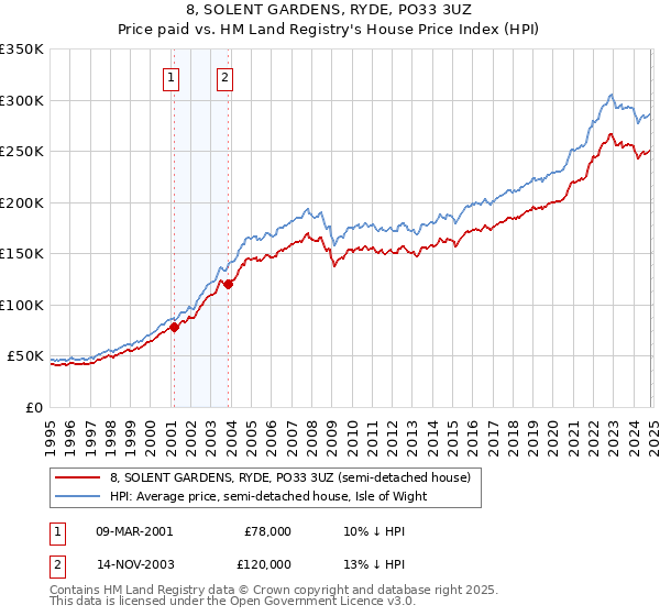 8, SOLENT GARDENS, RYDE, PO33 3UZ: Price paid vs HM Land Registry's House Price Index