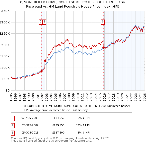 8, SOMERFIELD DRIVE, NORTH SOMERCOTES, LOUTH, LN11 7GA: Price paid vs HM Land Registry's House Price Index