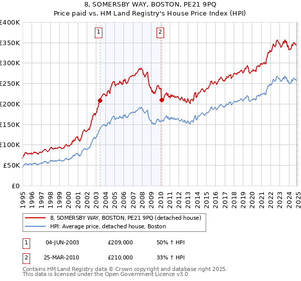 8, SOMERSBY WAY, BOSTON, PE21 9PQ: Price paid vs HM Land Registry's House Price Index