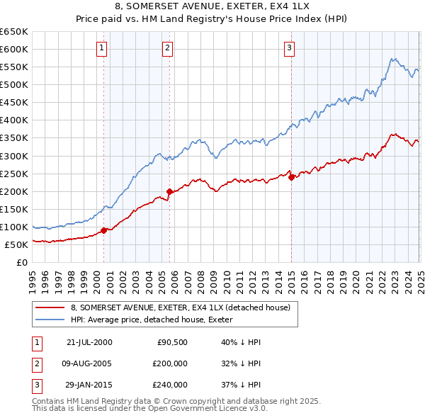 8, SOMERSET AVENUE, EXETER, EX4 1LX: Price paid vs HM Land Registry's House Price Index