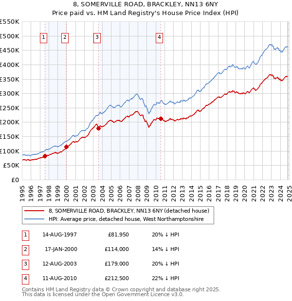 8, SOMERVILLE ROAD, BRACKLEY, NN13 6NY: Price paid vs HM Land Registry's House Price Index