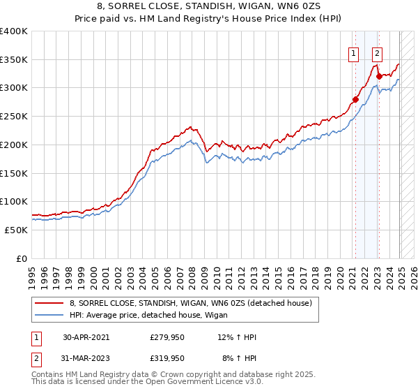 8, SORREL CLOSE, STANDISH, WIGAN, WN6 0ZS: Price paid vs HM Land Registry's House Price Index