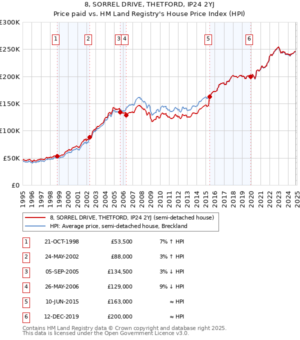 8, SORREL DRIVE, THETFORD, IP24 2YJ: Price paid vs HM Land Registry's House Price Index