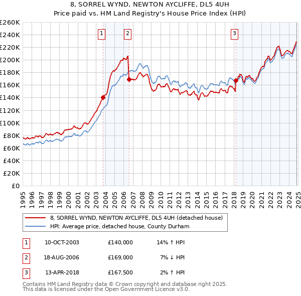 8, SORREL WYND, NEWTON AYCLIFFE, DL5 4UH: Price paid vs HM Land Registry's House Price Index