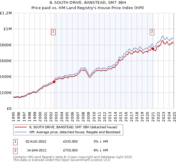 8, SOUTH DRIVE, BANSTEAD, SM7 3BH: Price paid vs HM Land Registry's House Price Index